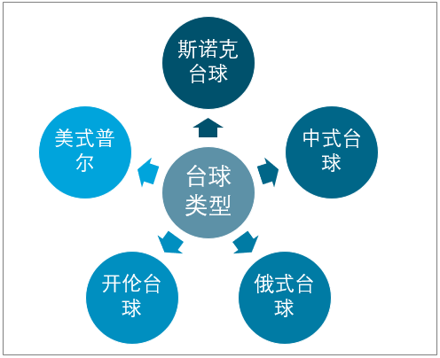 2020年中國臺(tái)球行業(yè)發(fā)展現(xiàn)狀及前景分析